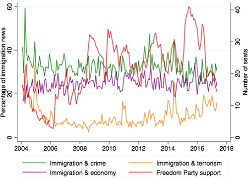 Figure 2. Subcategories immigration news and Freedom Party support (2004–2017).