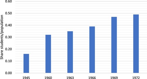 Figure 6. Share of students in the population, ages 16–19. Source: Statistics Sweden, Statistical Yearbook, years 1950–1974.