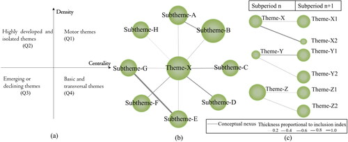 Figure 1. Strategic map (a); Cluster network map (b); evolution map (c).