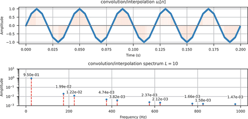 Figure 4. Interpolated sine wave in time domain and frequency domain.