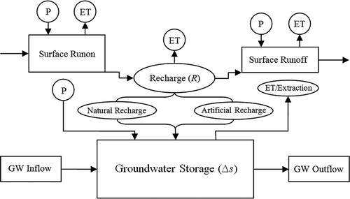 Fig. 5 Schematic of water balance for the study area. Note that groundwater extracted by pumping is included in the ET/extraction term.