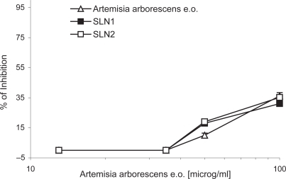 Figure 2 Antiviral activity of A. arborescens essential oil as determined by the reduction of viral CPE. Vero cells were infected with HSV-1 (MOI 0.02) and incubated in the presence of serial dilutions of free essential oil (upward triangle), SLN 1 (solid square), SLN 2 (open square), in RPMI 1640 until the viral cytophatic effect was observed in untreated virus control wells and then processed as described. The data represent the mean for six replicates of four separate experiments.