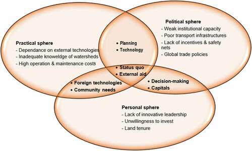 Figure 4. Barriers that can hamper transformation in the practical, political and personal spheres.