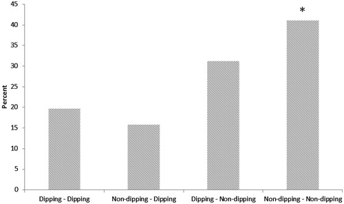 Figure 1. Incidence of diabetes (%) according to dipping status. *p < 0.001 is for the Mantel-Haenszel linear-by-linear association.