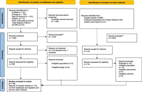 Figure 1. PRISMA flow diagram.