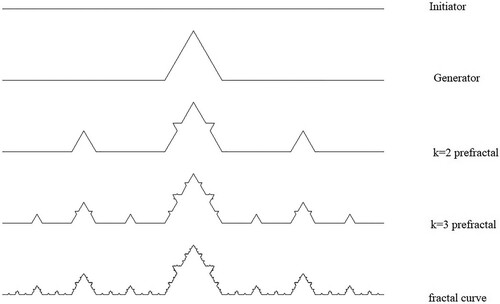 Figure 7. The construction of a Koch curve with nonuniform scaling. The initiator is of length unity. The central upper sides of the equilateral triangle in the generator are of length b, with the other two lines being of length (1−b2).