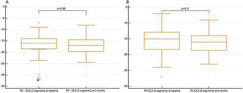 Figure 2 RV longitudinal strain before and 3 months following TAVR. (A) Shows the RV GLS three-segmental model and (B) the full six-segmental model.