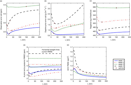 Fig. 1 Hyperparameter estimation results using the Desroziers scheme. The estimations are conducted respectively for 4 weeks of June in 2007 with different correlation lengths Ls listed in the x-axis. We show the resulting hyperparameters: (a) optimal standard deviation (sd) of observation errors; (b) optimal sd of daytime prior flux errors. The criteria evaluated for these optimal hyperparameters are: (c) negative logarithm of the likelihood computed with optimal hyperparameters; (d) the root mean-square error (rmse) for the CO2 mole fraction simulations at all towers using a priori and a posteriori CO2 surface fluxes; (e) the GCV predictive mean-square error (pmse). The optimal correlation lengths bearing maximum likelihoods and the corresponding optimal sds are marked out by the circles in (a), (b) and (c).