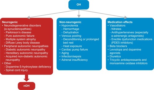 Figure 1 Causes of OH.