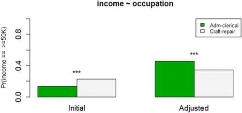 Figure 8. A visualization show the proportions of administrative clerks and craft repairers earning more than 50k, before (left chart) and after (right chart) adjusting for SEX, RELATIONSHIP, WORKCLASS, and EDUCATION.