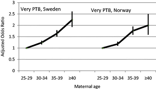 Figure 4. Risk of very preterm birth (22–31 gestational weeks) (PTB) in relation to advanced maternal age in primiparous women in Sweden and Norway. Adjusted odds ratios and 95% confidence intervals (CI). Sweden: n = 644,184; Norway: n = 311,620. Logistic regression analyses adjusted for year of birth, civil status, country of birth, smoking, BMI, chronic hypertension, and diabetes. Source: Figure based on data obtained from Table 1 in Waldenström et al., 2014 (Citation26).