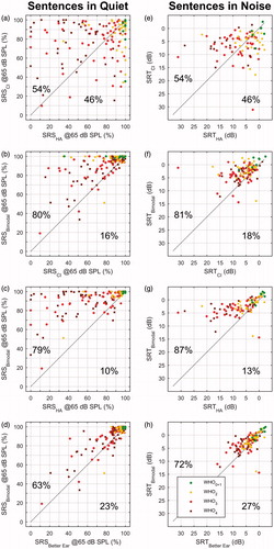 Figure 3. Scatter plots showing the speech perception of the study population in all three modalities: HA-only, CI-only, and Bimodal hearing with HA and CI. Panels 3(a,d) show the distributions for the SRS scores in quiet. Panels 3(e,h) show the SRT scores in noise. The legend depicted in panel h refers to all panels of this figure. Each diagonal grey line in (a,h) represents equal performance for the two conditions as labeled at the corresponding x- and y-axes. The scatter plots are based on three measurements each in quiet and in noise, HA only, CI only, and Bimodal. The percentage values characterize the portion of data points above and below the bisecting line.