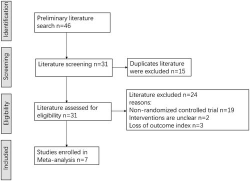 Figure 1. Flow chart.