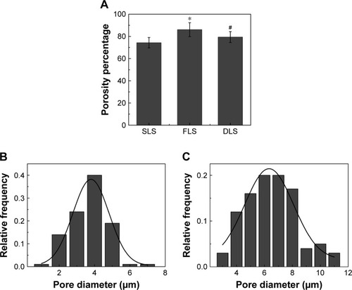 Figure 2 Porosity and pore size distribution of the nanofibrous scaffolds.Notes: Porosity percentage (A). Pore size distribution of SLS (B) and FLS (C). *The difference in mean is significant (P<0.05) with respect to chitosan. #The difference in mean is significant (P<0.05) with respect to PCL.Abbreviations: DLS, double layer nanofibrous scaffolds; FLS, first layer of scaffolds; PCL, polycaprolactone; SLS, second layer of scaffolds.