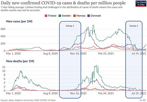Figure 1. Daily new confirmed COVID-19 cases and deaths per million people from March 1st 2020 to July 19th 2021, Denmark, Finland, Norway, Sweden. (https://ourworldindata.org). Survey 1 = Survey 1 data collection period (2020). Survey 2 = Survey 2 data collection period (2021).