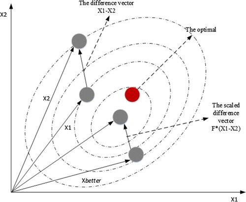 Figure 2. The modified mutation scheme.