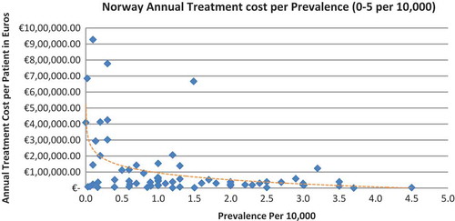 Figure 8. Norway annual treatment cost per prevalence (0–5 per 10,000).