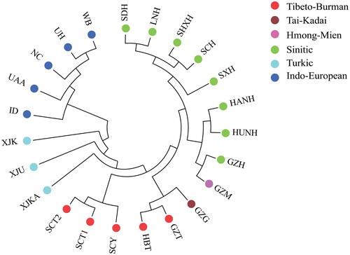 Figure 2. Neighbor-joining tree based on Nei’s distance of the Guizhou Tujia population and 22 reference populations. The language families/branches they belonged to are denoted using different colour circles.