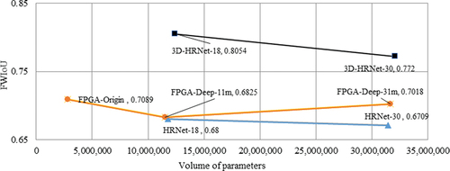 Figure 6. Effect of parameter volume on model accuracy.