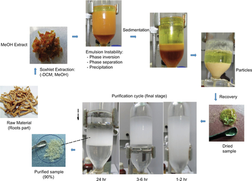 Figure S1 Bioactivity-guided, separation, extraction, and purification by molecular trapping in emulsion’s monolayer.Abbreviation: DCM, dichloromethane.