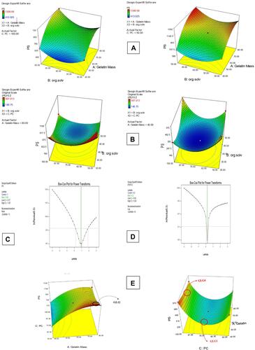 Figure 1 Example of 3D response surface plot for the effect of formulation factors on the particle size of the prepared formulations, The Box Cox plot for the particle size model and the location of the selected formulations in the particle size model (for further evaluation): (A) 3D plot of GL1 through GL12, (B) 3D plot of GLG1 through GLG12, (C) Box Cox plot of GL1 through GL12, (D) Box Cox plot of GLG1 through GLG12 and (E) PS location of the selected formulations.