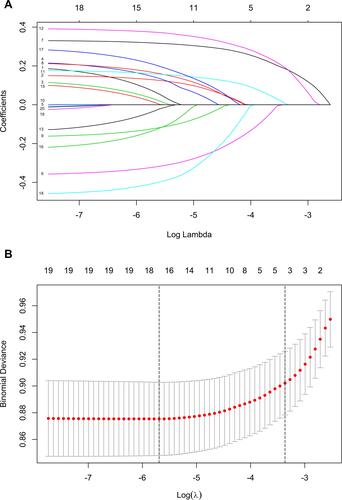 Figure 3 Demographic and clinical feature selection using the LASSO binary logistic regression model for DR.Notes: (A) Optimal parameter (lambda) selection in the LASSO model used fivefold cross-validation based on minimum criteria. The partial likelihood deviance (binomial deviance) curve was plotted versus log (lambda). Dotted vertical lines were drawn at the optimal values by using the minimum criteria and the 1 SE of the minimum criteria (the 1-SE criteria). (B) LASSO coefficient profiles of the 4 features. A coefficient profile plot was produced against the log (lambda) sequence. A vertical line was drawn at the value selected using fivefold cross-validation, where optimal lambda resulted in four features with nonzero coefficients.Abbreviations: LASSO, least absolute shrinkage and selection operator; SE, standard error.