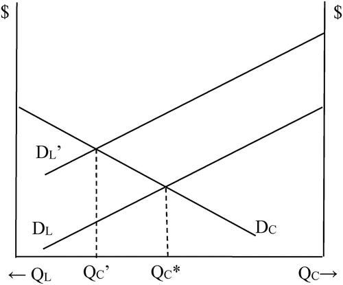 Figure 2. A model of media bias with some liberal bias.