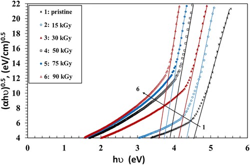 Figure 5. A plot of (αhν)0.5 vs. hν for the pristine and irradiated NC films.