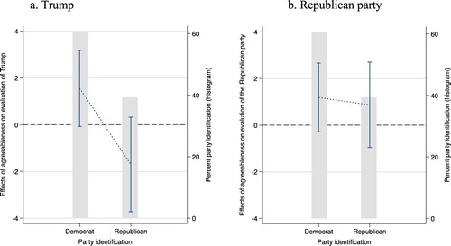 Figure 3. Evaluation of Trump and the Republican party by agreeableness * partisan identification; marginal effects. (a) Trump. (b) Republican party. Note: Dataset A (US citizens, MTurk 1). Marginal effects with 95% Confidence intervals, based on coefficients in model M3 in Table 1 (panel a) and Table 2 (panel b). Panel a. Dependent variable is evaluation of Trump (‘feeling thermometer’) and varies between 0 ‘no warm feelings at all’ and 100 ‘very warm feelings’. Panel b. Dependent variable is evaluation of the Republican party (‘feeling thermometer’) and varies between 0 ‘no warm feelings at all’ and 100 ‘very warm feelings’. Scores on the y-axis refer to the linear effect of agreeableness on that evaluation