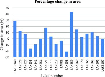 Figure 11. Graph showing percentage change in area since 2009.