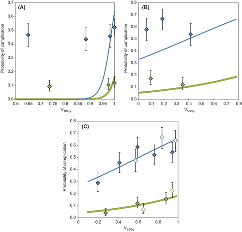 Figure 4. Optimal dose cut-off model for acute toxicity for patients treated with A) intensity-modulated radiotherapy (IMRT, V18Gy), B) 3D conformal radiotherapy (3D-CRT, V50Gy), and C) the total patient cohort (V35Gy). Figure A) and B) additionally show the observed response for the other patient group [3D-CRT in A) and IMRT in B)]. Figure C) shows observed response for all patients (solid diamonds: 3D-CRT, empty diamonds: IMRT). Thin, blue lines and diamonds: Risk of grade 1 or above acute cystitis. Thick, green lines and diamonds: Risk of grade 2 and above acute cystitis. Uncertainty bars indicate 68% confidence levels.