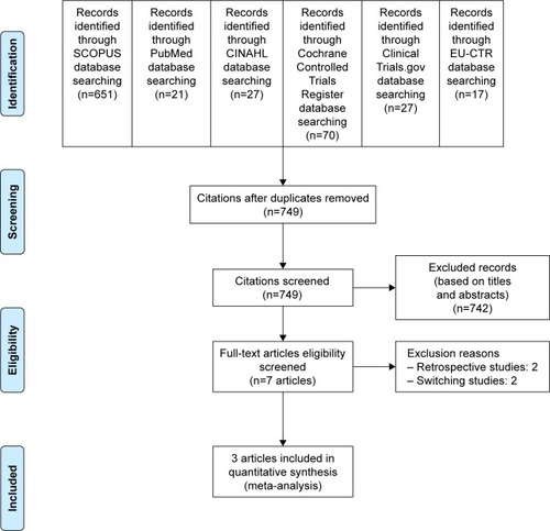 Figure 1 Flow diagram of study.