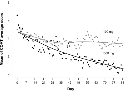 Figure 2 Average COAT score: daily mean by time by treatment with fitted Loess curves.