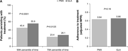 Figure 1 Treatment persistence (A) and adherence (B) in the PMX and GLA cohorts.