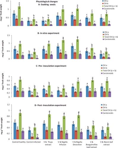 Figure 3. The effectiveness of medical plant extracts on estimation of physiological changes (photosynthesis pigments) of watermelon cultivar (Charleston Gray No.B3 USA) in the presence Zucchini yellow mosaic virus under greenhouse condition.