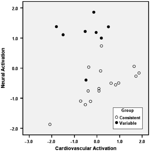 Figure 8  Scatterplot of individual scores calculated on the basis of the two factors revealed by the principal component analysis with varimax rotation: Factor 1 (on the x-axis) was related to measures of cardiovascular activation (e.g., blood pressure and heart rate); Factor 2 (y-axis) was related to measures of neural activation (fecal corticosterone concentrations, and NPY level and Fos expression in the BNST, and NPY level in the amygdala). Back-test responses: Consistent: passive+active; Variable: variable.