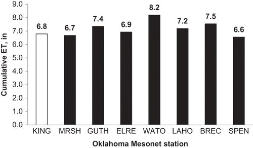 Figure 5. Cumulative evapotranspiration values for the test station (KING) and for seven neighboring Oklahoma Mesonet stations (MRSH, GUTH, ELRE, WATO, LAHO, BREC, and SPEN) located within a 40-mile radius, 1 October 2006–31 January 2007.