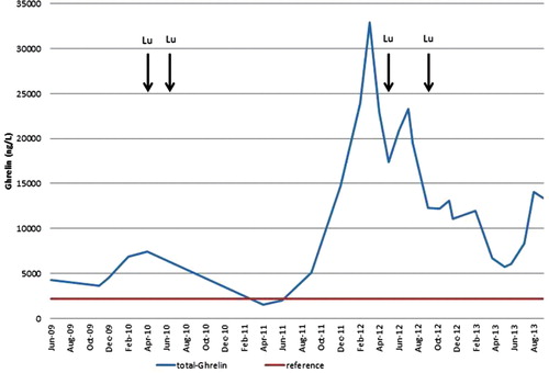 Figure 2. A graphic illustration of the variations in the patient’s blood serum concentrations of total (desacyl-)ghrelin during the time period from June 2009 through August 2013. Those of active (acyl-)ghrelin were consistently non-elevated. The variations were concomitant with those observed in the symptoms and with the clinical effects of the 177Lu treatments.