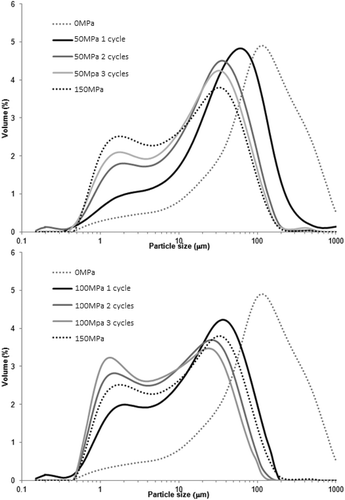 Figure 1. Effect of MP-HPH on the particle size distribution (PSD) of FCOJ.