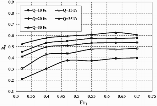 Figure 8. Energy loss coefficient along the transition for different Froude numbers.