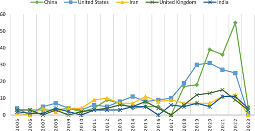 Figure 6. No of publications of top five countries relying on the Scopus database from 2005 to 2023.