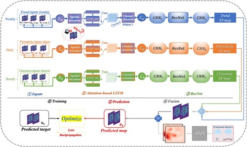 Figure 2. Framework of the attention-based HIDLST model.