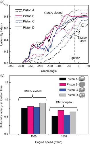 Figure 20. History curve of fuel distribution uniformity and the uniformity value at ignition time for the four piston designs at 1500 r/min: (a) history curve of fuel distribution uniformity and (b) uniformity value at ignition time.