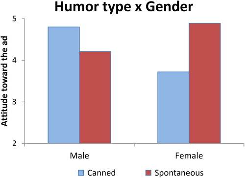 Figure 4. Interaction effect of gender and humor type for attitude toward the ad (study 1).