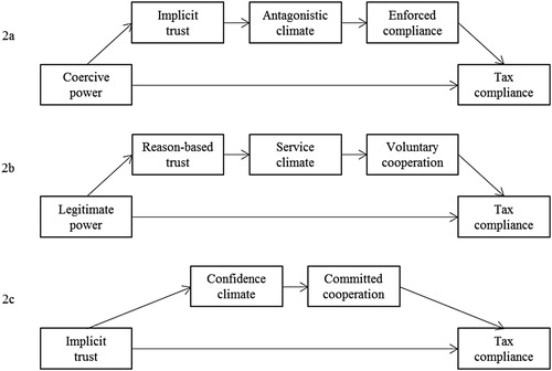 Figure 2. (a – c) The extended slippery slope framework and tax compliance.