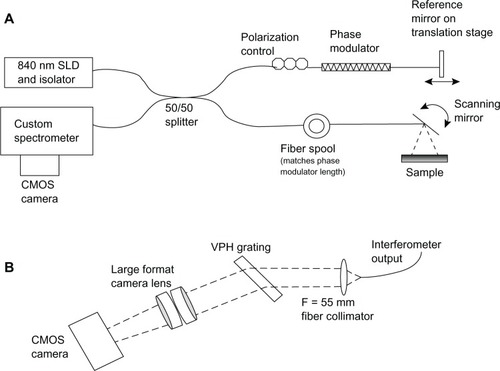 Figure 1 Illustration of the SD-OCT interferometer and the custom spectrometer.