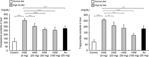 Fig. 2 Effects of HSE supplement on serum lipid levels in HFD-fed hamsters. Serum cholesterol and triglyceride levels in hamsters fed a normal diet (control) and hamsters fed HFD along with different amounts of HSE or 25 mg anthocyanin. Data are shown as the mean±SD: *p<0.05, **p<0.01, ***p<0.001 compared with the HFD group.