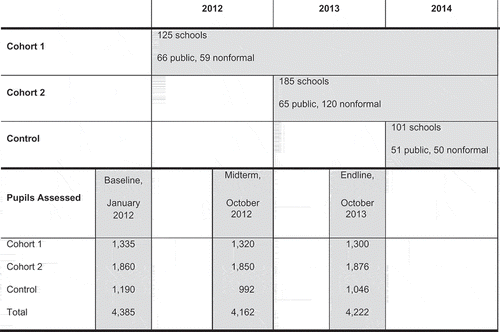 Figure 1. Implementation of PRIMR intervention and timing of EGMA administrations.Source: Piper and Mugenda (Citation2014, p. 16).