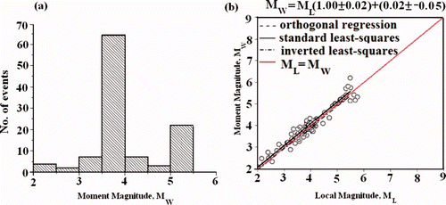 Figure 3. (a) Histogram showing the number and magnitude distribution of the events for the study area; (b) M W–M L relationship is illustrated; the red line represents the 1:1 relationship, the solid black line represents the best-fit line obtained from the standard least-squares method, the dashed line from the orthogonal least-squares method, and the dashed-dotted line from the inverted least-squares method. It is found that the standard least-squares line is parallel and overlapping to the orthogonal least squares line.