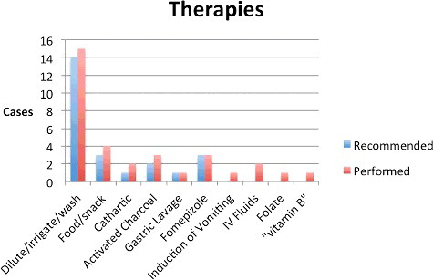 Figure 6. Therapies recommended and performed.
